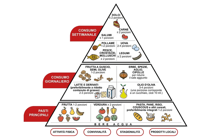 Piramide alimentare mediterranea